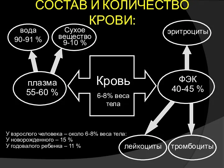 СОСТАВ И КОЛИЧЕСТВО КРОВИ: У взрослого человека – около 6-8% веса тела: У