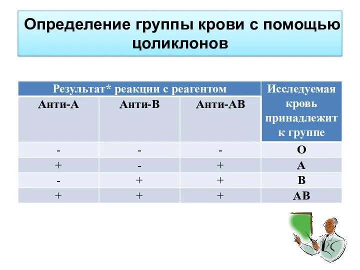 Определение группы крови с помощью цоликлонов