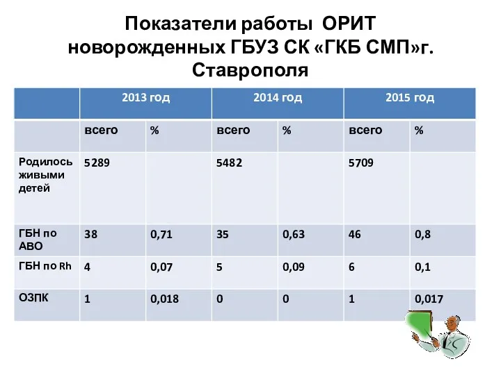 Показатели работы ОРИТ новорожденных ГБУЗ СК «ГКБ СМП»г.Ставрополя
