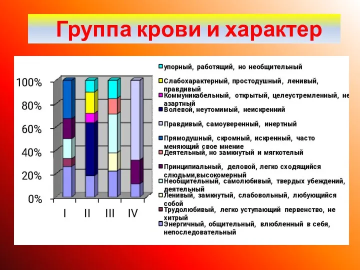 Группа крови и характер