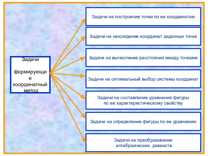 Задачи формирующие координатный метод Задачи на построение точки по ее