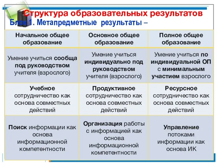 Структура образовательных результатов Блок 1. Метапредметные результаты –