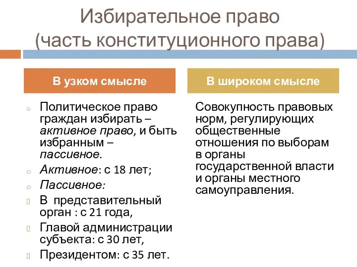 Избирательное право (часть конституционного права) Политическое право граждан избирать –