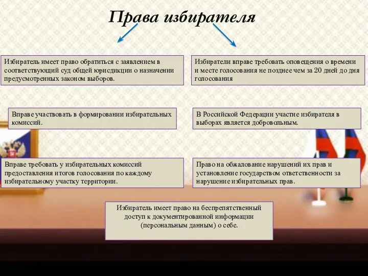 Права избирателя В Российской Федерации участие избирателя в выборах является