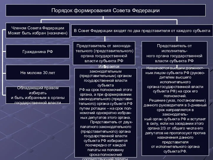 Порядок формирования Совета Федерации Членом Совета Федерации Может быть избран