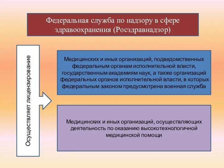 Федеральная служба по надзору в сфере здравоохранения (Росздравнадзор) Медицинских и