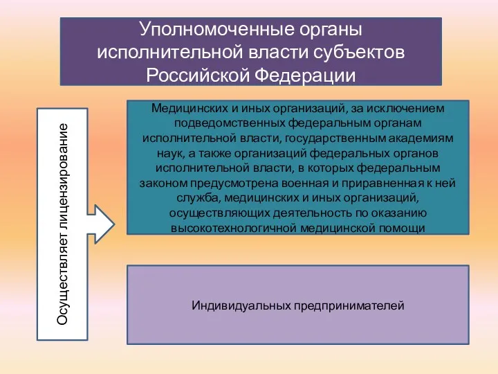 Уполномоченные органы исполнительной власти субъектов Российской Федерации Медицинских и иных