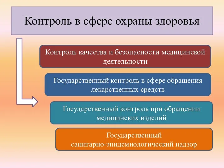 Контроль в сфере охраны здоровья Контроль качества и безопасности медицинской