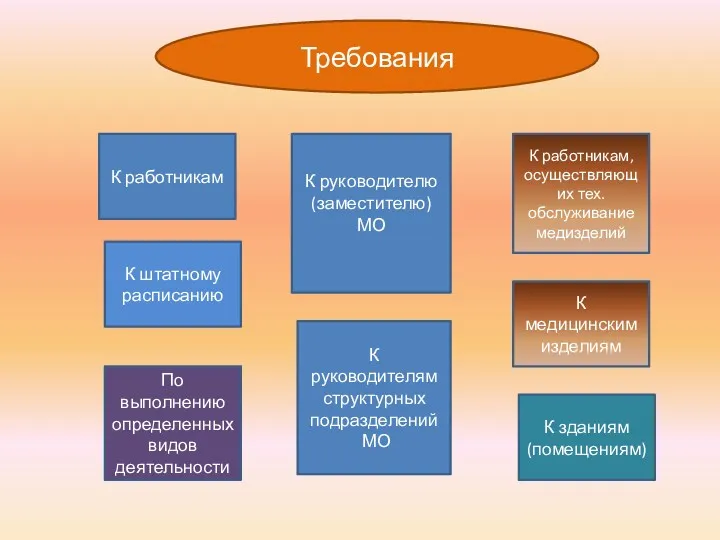 Требования К зданиям (помещениям) К медицинским изделиям К работникам К