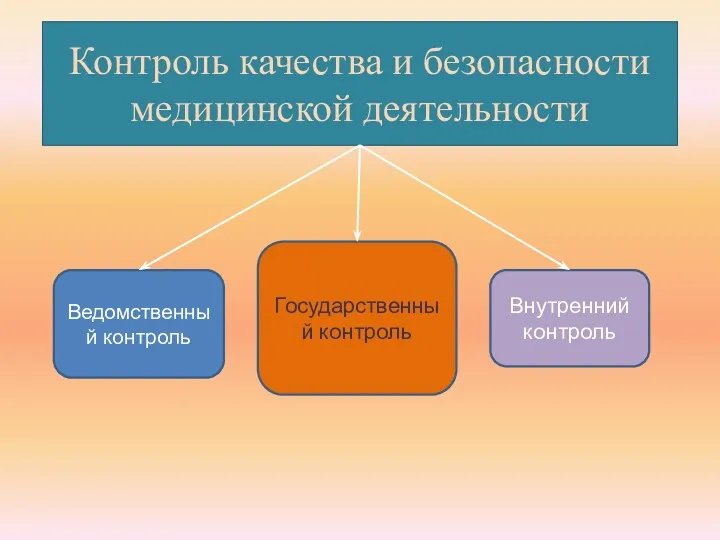 Контроль качества и безопасности медицинской деятельности Ведомственный контроль Государственный контроль Внутренний контроль