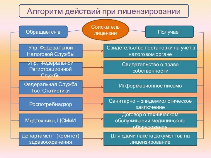 Алгоритм действий при лицензировании Соискатель лицензии Обращается в Получает Упр.