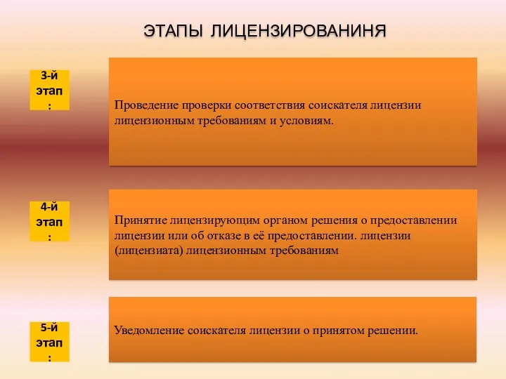 3-й этап: Проведение проверки соответствия соискателя лицензии лицензионным требованиям и