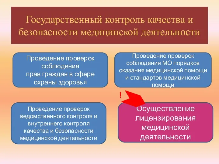 Государственный контроль качества и безопасности медицинской деятельности Проведение проверок соблюдения