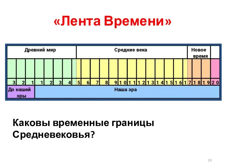 «Лента Времени» Каковы временные границы Средневековья?