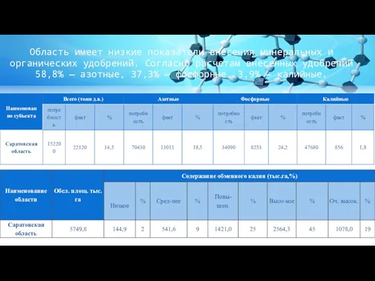 Область имеет низкие показатели внесения минеральных и органических удобрений. Согласно