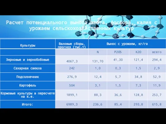 Расчет потенциального выноса азота, фосфора, калия с урожаем сельскохозяйственных культур