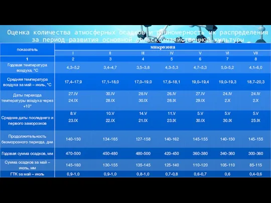 Оценка количества атмосферных осадков и равномерность их распределения за период развития основной сельскохозяйственной культуры