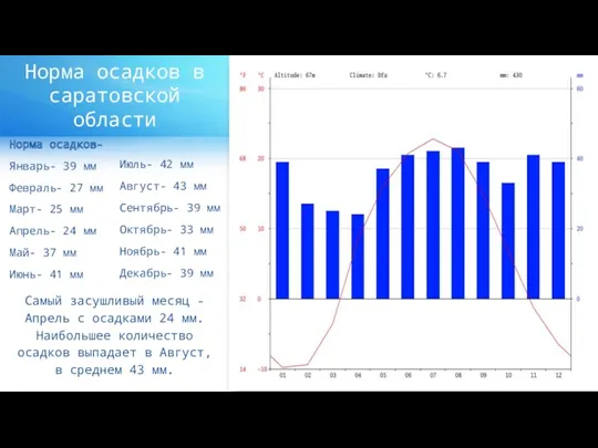 Самый засушливый месяц - Апрель с осадками 24 мм. Наибольшее