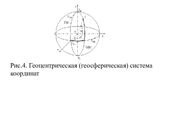 Рис.4. Геоцентрическая (геосферическая) система координат