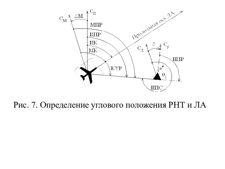 Рис. 7. Определение углового положения РНТ и ЛА