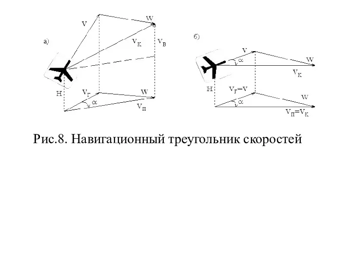 Рис.8. Навигационный треугольник скоростей