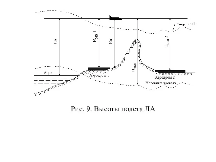 Рис. 9. Высоты полета ЛА