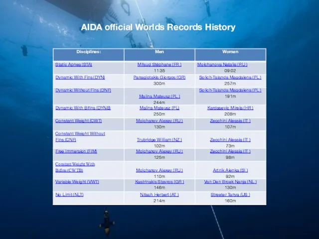 AIDA official Worlds Records History