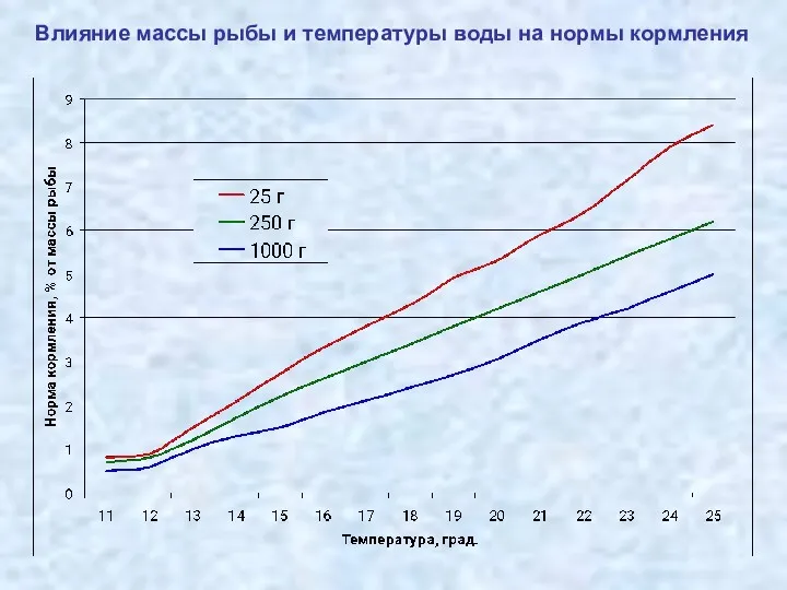 Влияние массы рыбы и температуры воды на нормы кормления