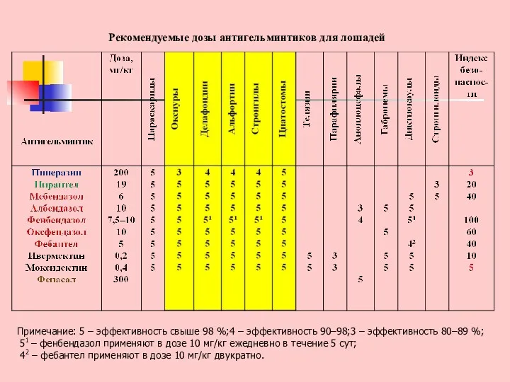 Рекомендуемые дозы антигельминтиков для лошадей Примечание: 5 – эффективность свыше