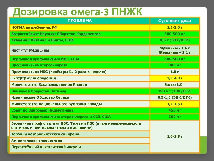 Дозировка омега-3 ПНЖК