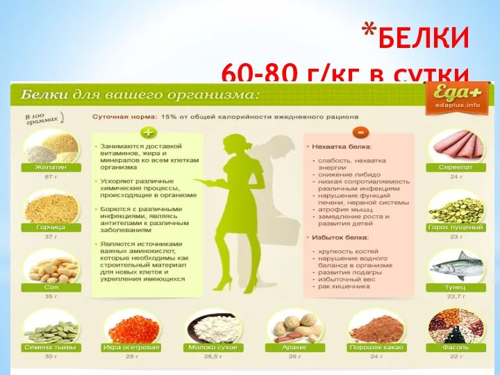 БЕЛКИ 60-80 г/кг в сутки