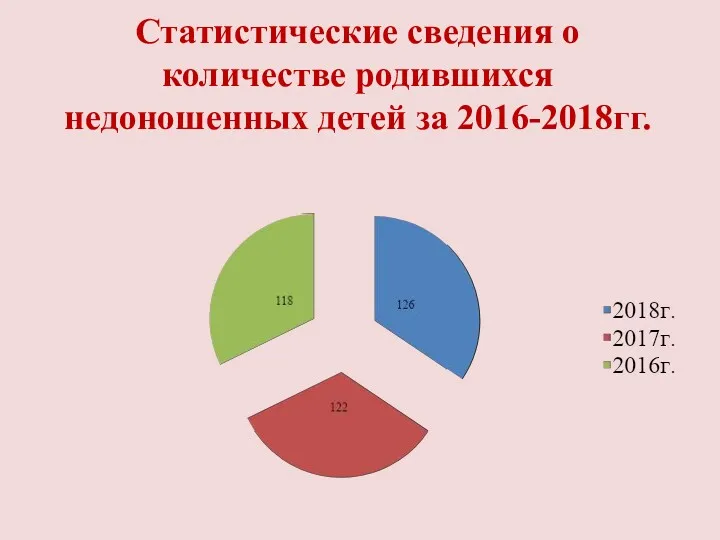 Статистические сведения о количестве родившихся недоношенных детей за 2016-2018гг.