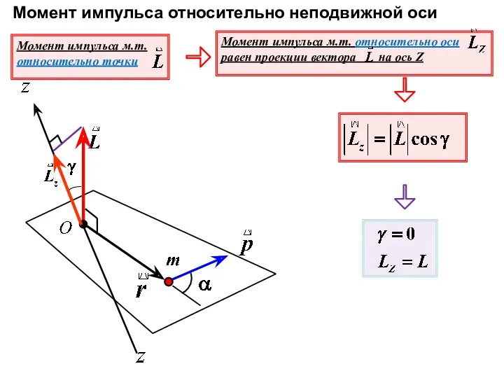 Момент импульса относительно неподвижной оси Момент импульса м.т. относительно оси