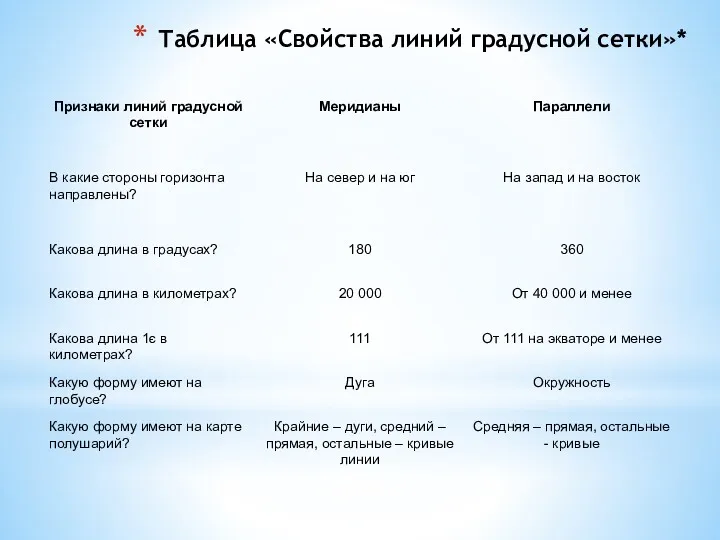 Таблица «Свойства линий градусной сетки»*