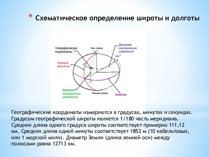 Схематическое определение широты и долготы Географические координаты измеряются в градусах,