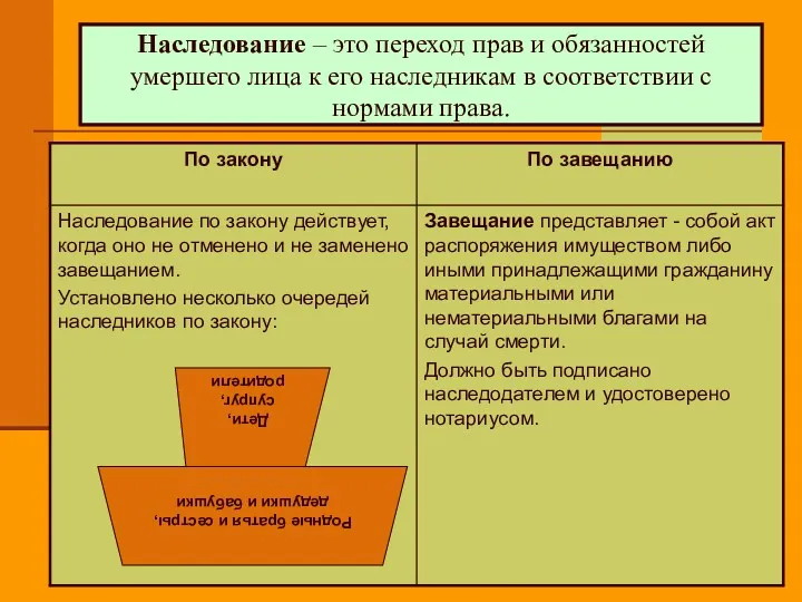 Наследование – это переход прав и обязанностей умершего лица к