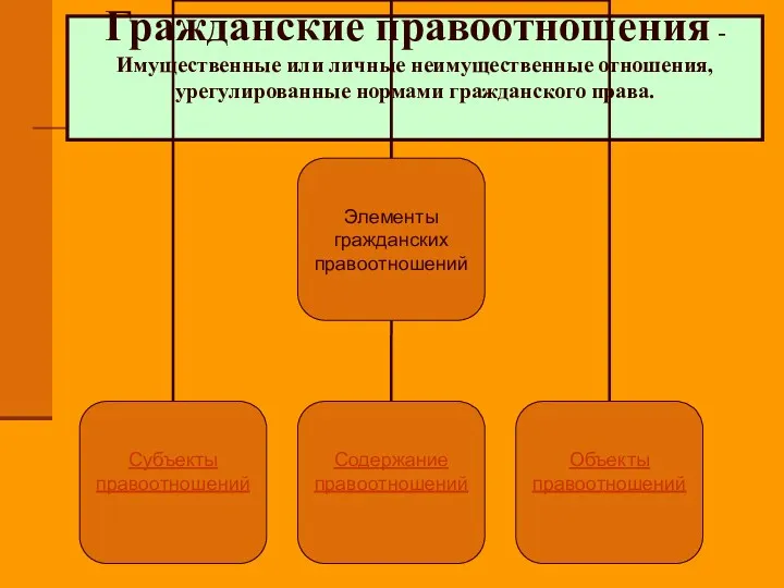 Гражданские правоотношения - Имущественные или личные неимущественные отношения, урегулированные нормами гражданского права.