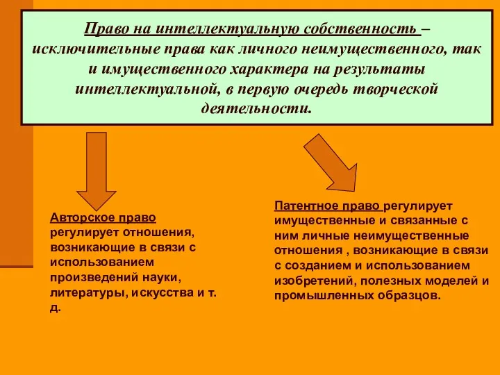 Право на интеллектуальную собственность – исключительные права как личного неимущественного,