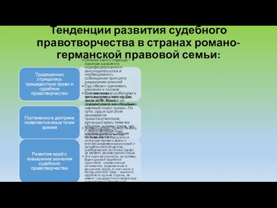 Тенденции развития судебного правотворчества в странах романо-германской правовой семьи: Традиционно