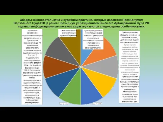 Обзоры законодательства и судебной практики, которые издаются Президиумом Верховного Суда