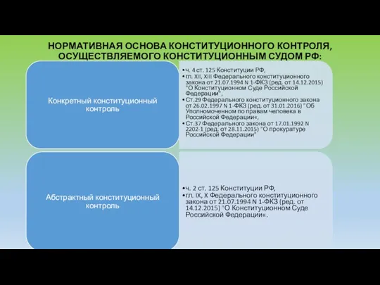 НОРМАТИВНАЯ ОСНОВА КОНСТИТУЦИОННОГО КОНТРОЛЯ, ОСУЩЕСТВЛЯЕМОГО КОНСТИТУЦИОННЫМ СУДОМ РФ: Конкретный конституционный