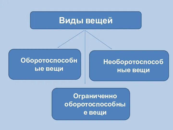 Виды вещей Оборотоспособные вещи Необоротоспособные вещи Ограниченно оборотоспособные вещи