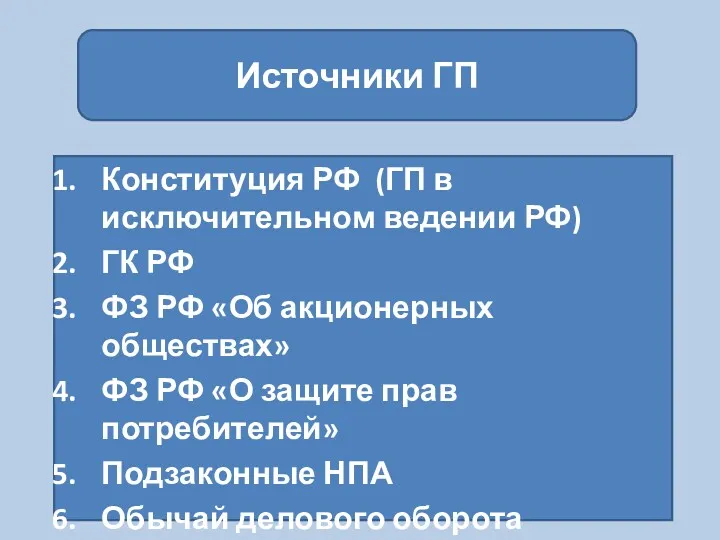 Источники ГП Конституция РФ (ГП в исключительном ведении РФ) ГК РФ ФЗ РФ