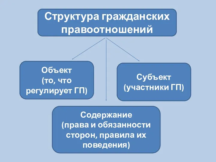Структура гражданских правоотношений Объект (то, что регулирует ГП) Субъект (участники ГП) Содержание (права