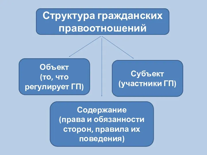 Структура гражданских правоотношений Объект (то, что регулирует ГП) Субъект (участники