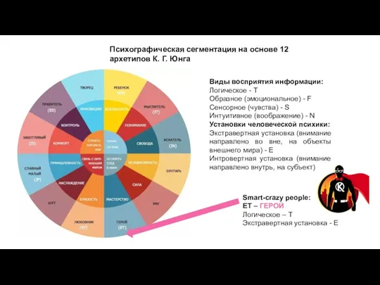 Психографическая сегментация на основе 12 архетипов К. Г. Юнга Виды восприятия информации: Логическое