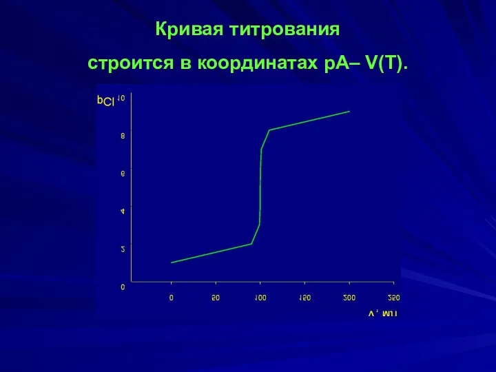 Кривая титрования строится в координатах рА– V(T).