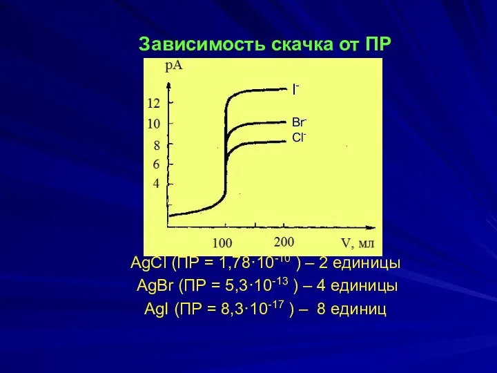 Зависимость скачка от ПР AgCl (ПР = 1,78·10-10 ) –