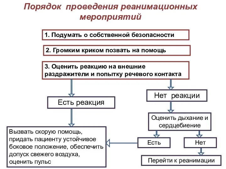 Порядок проведения реанимационных мероприятий 1. Подумать о собственной безопасности 2.