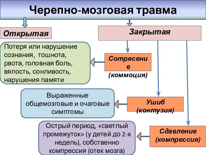 Черепно-мозговая травма Открытая Закрытая Ушиб (контузия) Сотрясение (коммоция) Сдавление (компрессия)